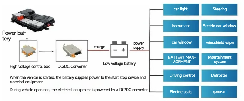 Schematic diagram of the operating principle of the automotive DC DC converter